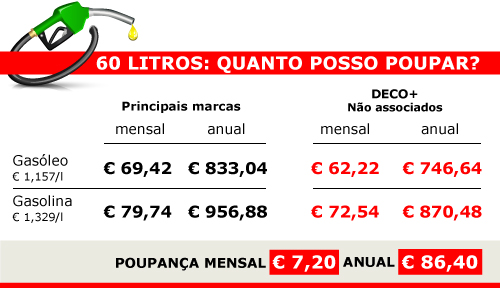 Por ano, os consumidores com o cartão DECO+ poupam 86,40 euros. Dá para atestar, pelo menos, mais 1 depósito.